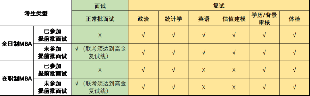 2023年上海高級金融學(xué)院金融MBA復(fù)試安排